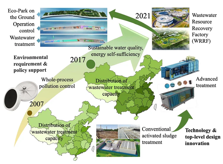 Distribution of wastewater treatment capacity In China Distribution of wastewater treatment capacity In China